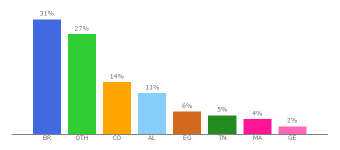 Top 10 Visitors Percentage By Countries for mogicons.com