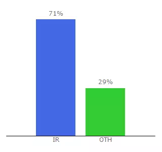 Top 10 Visitors Percentage By Countries for mognakvinnor.h70.ir