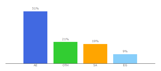 Top 10 Visitors Percentage By Countries for moh.gov.ae