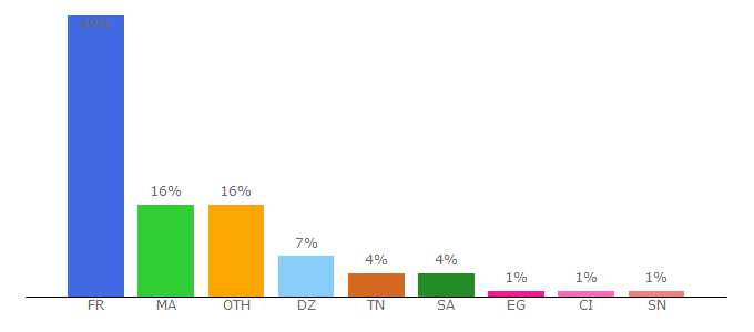 Top 10 Visitors Percentage By Countries for mohajir.jeun.fr