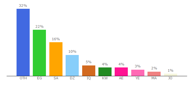 Top 10 Visitors Percentage By Countries for mohamah.net