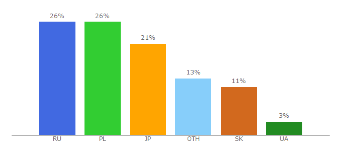 Top 10 Visitors Percentage By Countries for mohito.com