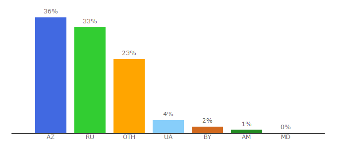 Top 10 Visitors Percentage By Countries for moiasemia.ru