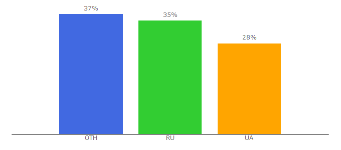 Top 10 Visitors Percentage By Countries for moirebenok.ua