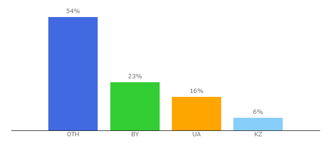 Top 10 Visitors Percentage By Countries for mojaedukacja.com