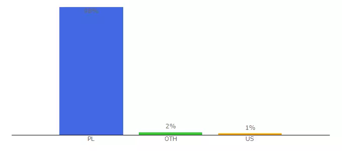 Top 10 Visitors Percentage By Countries for moje.pzu.pl