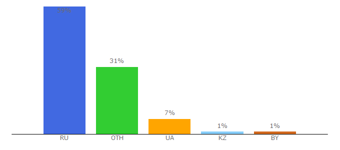 Top 10 Visitors Percentage By Countries for moleben-online.ru