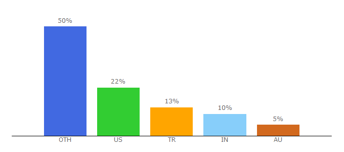 Top 10 Visitors Percentage By Countries for molex.com