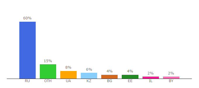 Top 10 Visitors Percentage By Countries for molodost35.ru