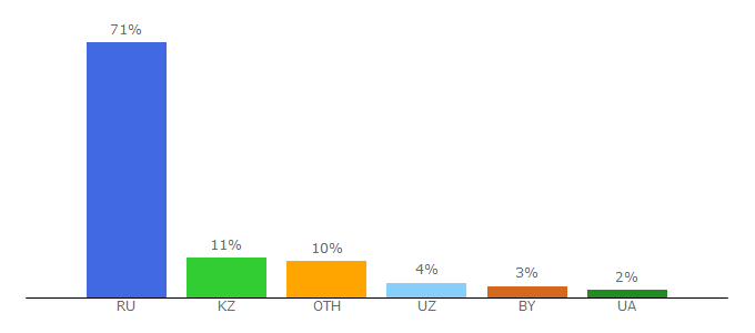 Top 10 Visitors Percentage By Countries for moluch.ru