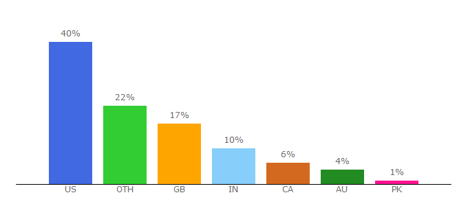 Top 10 Visitors Percentage By Countries for mom.me