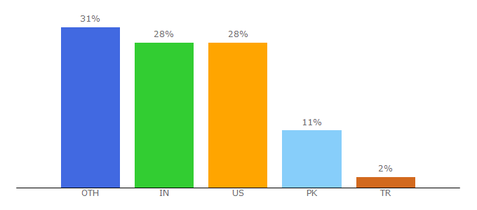 Top 10 Visitors Percentage By Countries for mom365.com