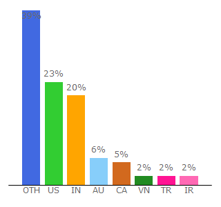 Top 10 Visitors Percentage By Countries for momentumdash.com