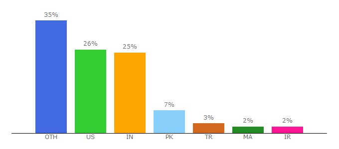 Top 10 Visitors Percentage By Countries for momentumdesignlab.com