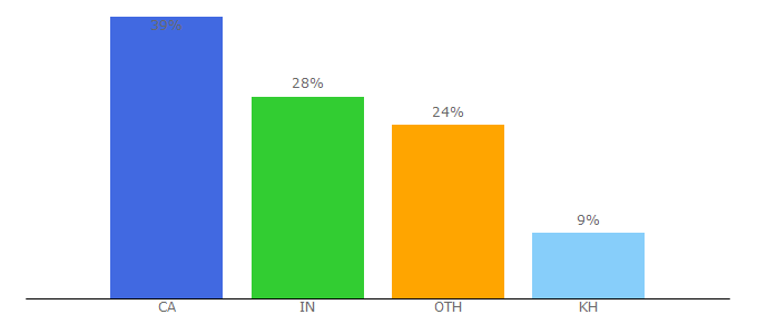 Top 10 Visitors Percentage By Countries for momizat.com