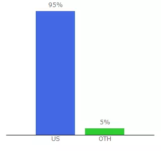 Top 10 Visitors Percentage By Countries for mommyofamonster.com