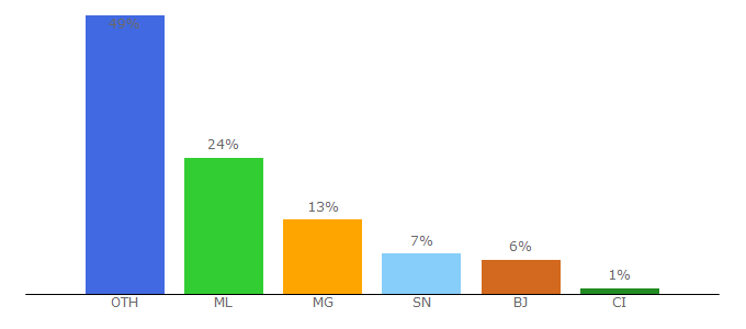 Top 10 Visitors Percentage By Countries for mon-horoscope-du-jour.com