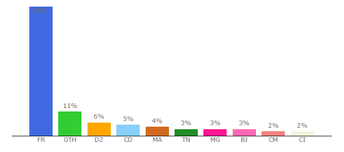 Top 10 Visitors Percentage By Countries for mon-qi.com