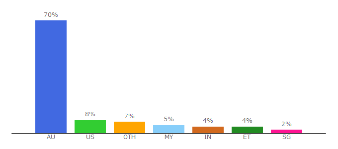 Top 10 Visitors Percentage By Countries for monash.edu.au