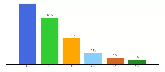 Top 10 Visitors Percentage By Countries for mondoscreen.info