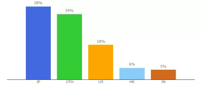 Top 10 Visitors Percentage By Countries for mondosonoro.bmetrack.com
