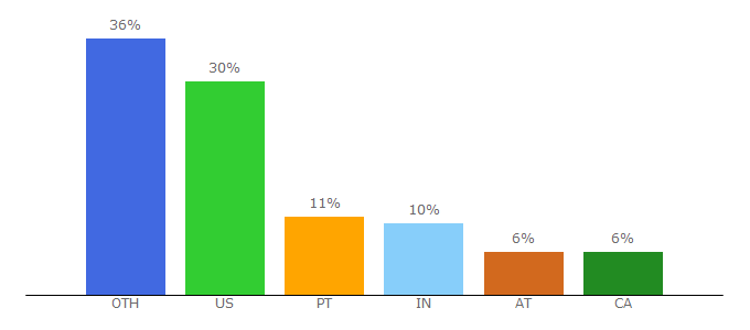 Top 10 Visitors Percentage By Countries for mondovista.com