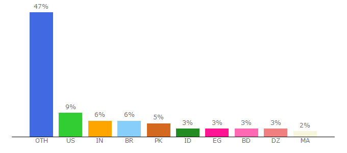 Top 10 Visitors Percentage By Countries for moneey4click.com