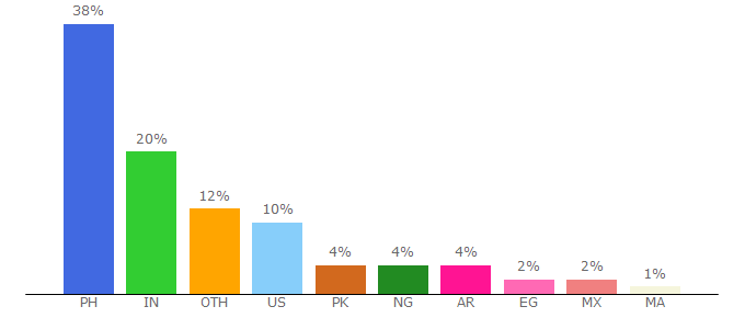 Top 10 Visitors Percentage By Countries for monetizemore.com