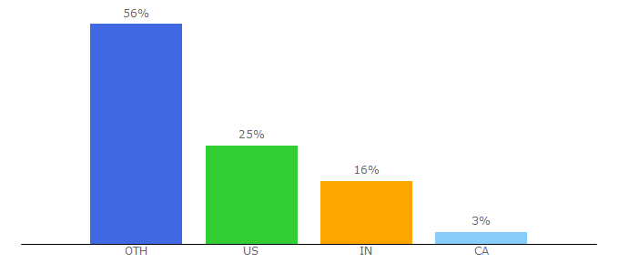 Top 10 Visitors Percentage By Countries for monewsupdate.pro