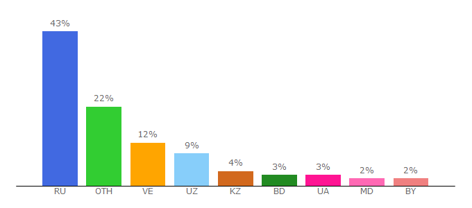 Top 10 Visitors Percentage By Countries for money-owls.org