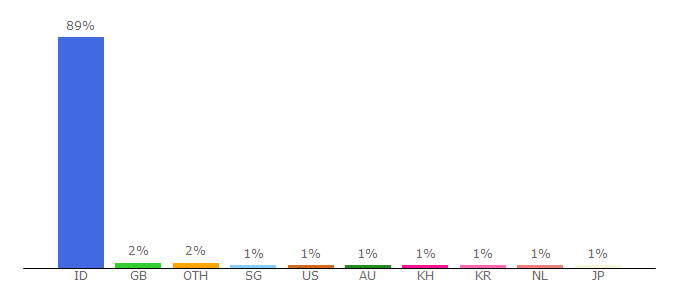 Top 10 Visitors Percentage By Countries for money.kompas.com