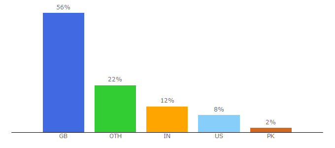 Top 10 Visitors Percentage By Countries for moneyadviceservice.org.uk