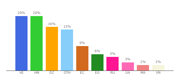 Top 10 Visitors Percentage By Countries for moneybirds.su