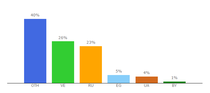 Top 10 Visitors Percentage By Countries for moneycash.site