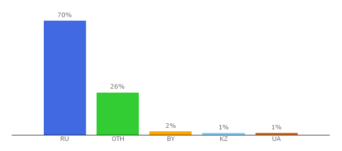 Top 10 Visitors Percentage By Countries for moneymakerfactory.ru