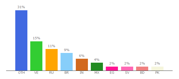 Top 10 Visitors Percentage By Countries for moneystore.xyz