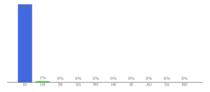 Top 10 Visitors Percentage By Countries for monitor.co.id