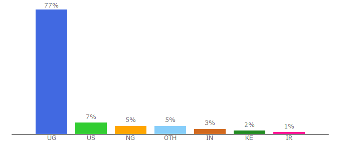 Top 10 Visitors Percentage By Countries for monitor.co.ug