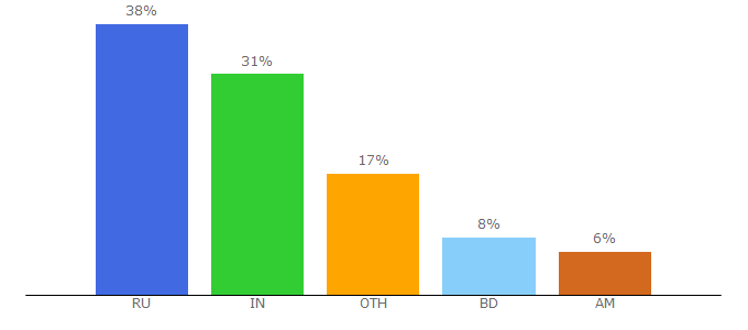 Top 10 Visitors Percentage By Countries for monitoring-vip.ru