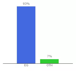 Top 10 Visitors Percentage By Countries for monofeya.natega.xyz