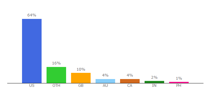 Top 10 Visitors Percentage By Countries for monologuearchive.com