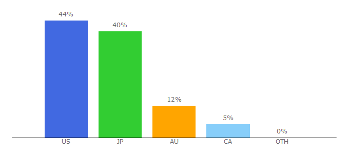 Top 10 Visitors Percentage By Countries for monster-pulse.com