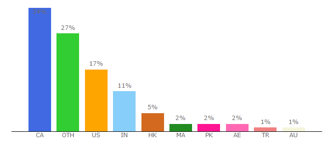 Top 10 Visitors Percentage By Countries for monster.ca