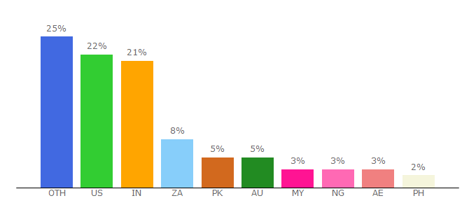 Top 10 Visitors Percentage By Countries for monster.co.uk