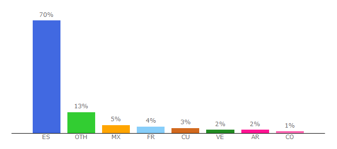 Top 10 Visitors Percentage By Countries for monster.es