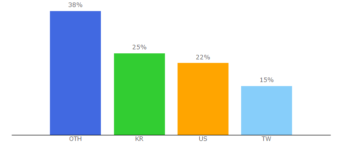 Top 10 Visitors Percentage By Countries for monsterhunterworld.com