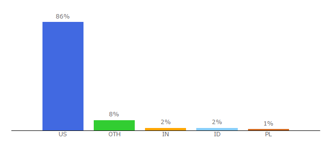 Top 10 Visitors Percentage By Countries for montanahistoricalsociety.org