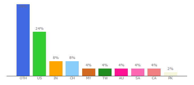 Top 10 Visitors Percentage By Countries for montblanc.com