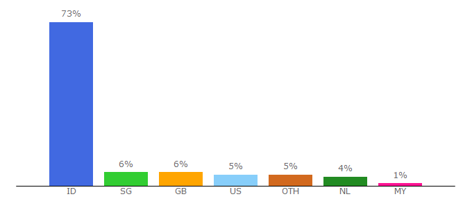 Top 10 Visitors Percentage By Countries for monthlytech.com
