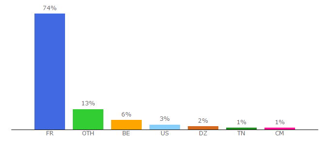 Top 10 Visitors Percentage By Countries for montremoicomment.com